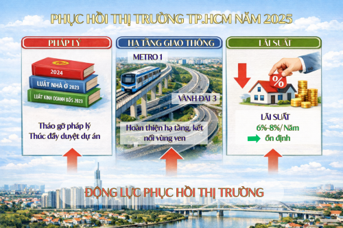 TP.HCM 2025: ĐỊA ỐC RỜI “VÙNG ĐÁY”, BƯỚC VÀO CHU KỲ PHÁT TRIỂN MỚI
